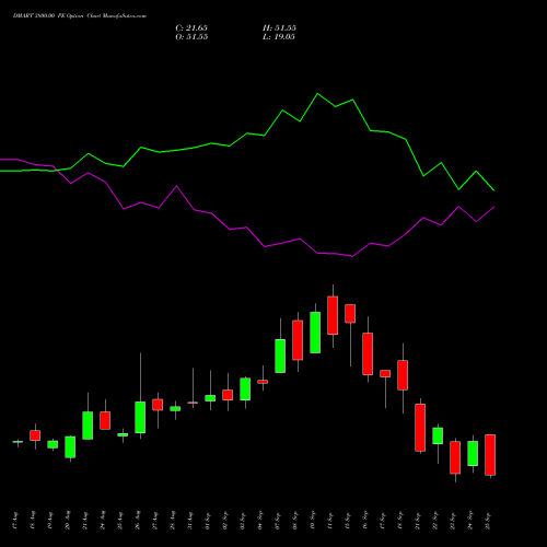 DMART 3800.00 PE (PUT) 29 September 2026 options price chart analysis Avenue Supermarts Limited 