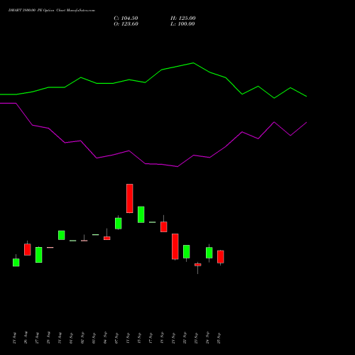 DMART 3800.00 PE (PUT) 27 October 2026 options price chart analysis Avenue Supermarts Limited 