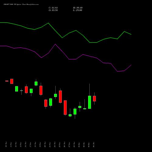 Live DMART 3800 PE (PUT) 30 December 2025 options price chart analysis Avenue Supermarts Limited 