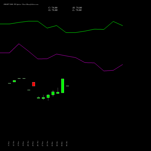 Live DMART 3800 PE (PUT) 27 January 2026 options price chart analysis Avenue Supermarts Limited 