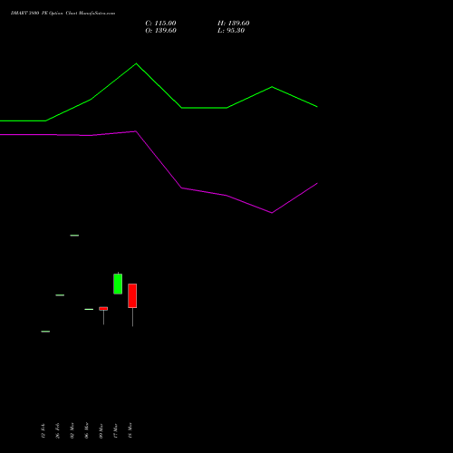 DMART 3800 PE (PUT) 28 April 2026 options price chart analysis Avenue Supermarts Limited 