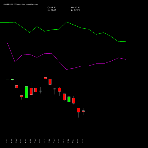 DMART 3800 PE (PUT) 25 August 2026 options price chart analysis Avenue Supermarts Limited 