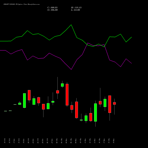 DMART 3850.00 PE (PUT) 30 March 2026 options price chart analysis Avenue Supermarts Limited 