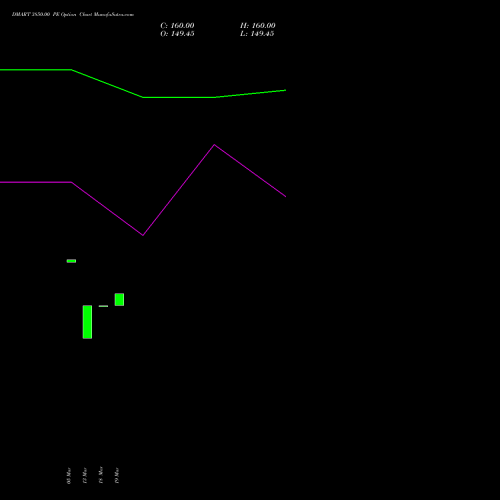 DMART 3850.00 PE (PUT) 28 April 2026 options price chart analysis Avenue Supermarts Limited 