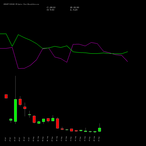 DMART 3850.00 PE (PUT) 25 August 2026 options price chart analysis Avenue Supermarts Limited 