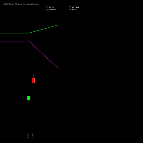 DMART 3850.00 PE (PUT) 29 September 2026 options price chart analysis Avenue Supermarts Limited 