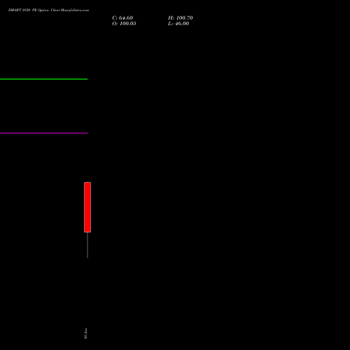 DMART 3850 PE PUT indicators chart analysis Avenue Supermarts Limited options price chart strike 3850 PUT