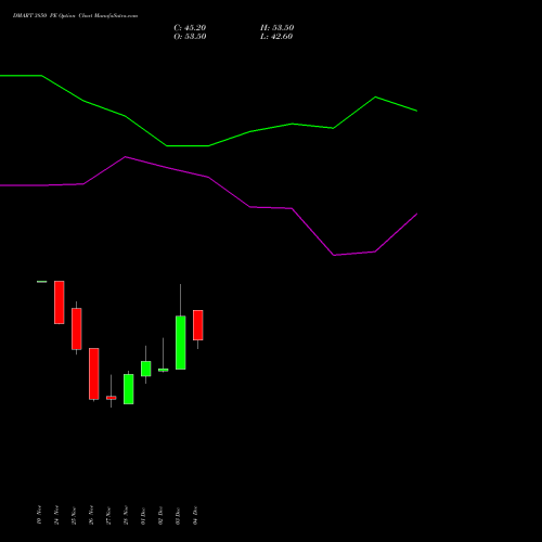 Live DMART 3850 PE (PUT) 30 December 2025 options price chart analysis Avenue Supermarts Limited 