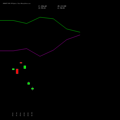 DMART 3850 PE (PUT) 24 February 2026 options price chart analysis Avenue Supermarts Limited 