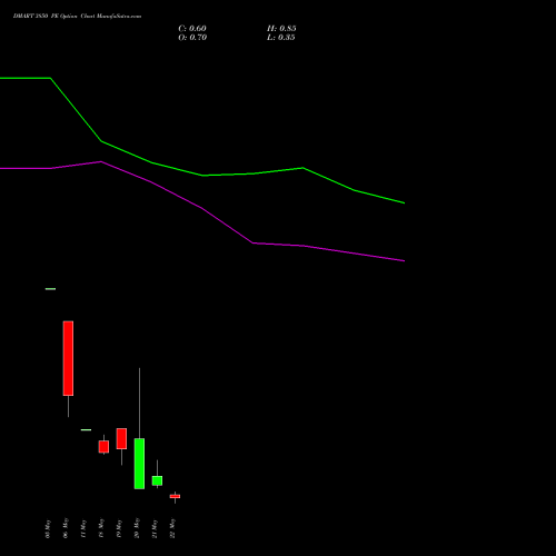 DMART 3850 PE (PUT) 26 May 2026 options price chart analysis Avenue Supermarts Limited 