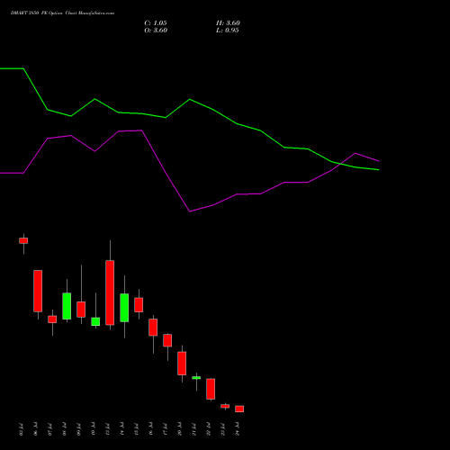 DMART 3850 PE (PUT) 28 July 2026 options price chart analysis Avenue Supermarts Limited 