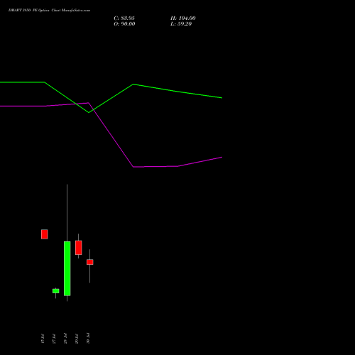 DMART 3850 PE (PUT) 25 August 2026 options price chart analysis Avenue Supermarts Limited 