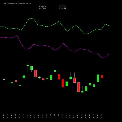 Live DMART 3900 PE (PUT) 30 December 2025 options price chart analysis Avenue Supermarts Limited 