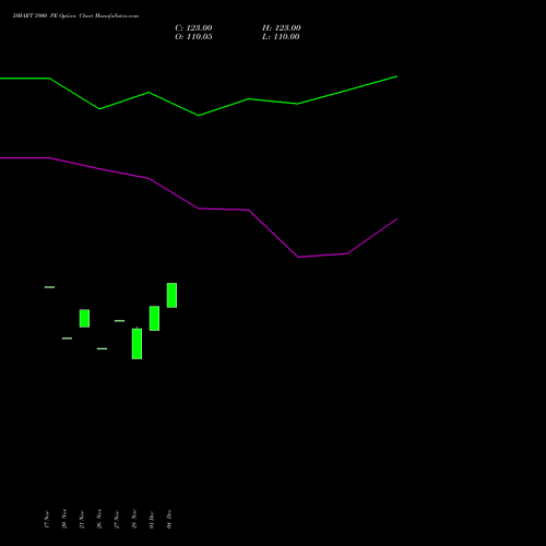 Live DMART 3900 PE (PUT) 27 January 2026 options price chart analysis Avenue Supermarts Limited 