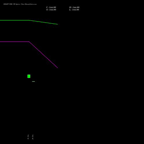 Live DMART 3900 PE (PUT) 24 February 2026 options price chart analysis Avenue Supermarts Limited 