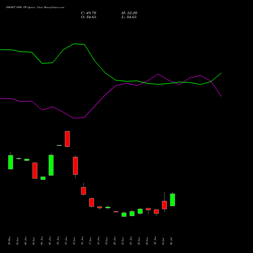 DMART 3900 PE (PUT) 28 July 2026 options price chart analysis Avenue Supermarts Limited 