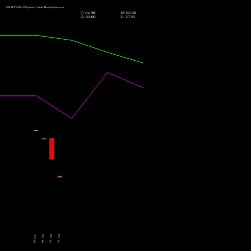 DMART 3900 PE (PUT) 29 September 2026 options price chart analysis Avenue Supermarts Limited 
