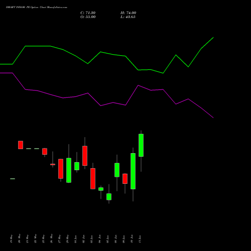 DMART 3950.00 PE (PUT) 30 June 2026 options price chart analysis Avenue Supermarts Limited 