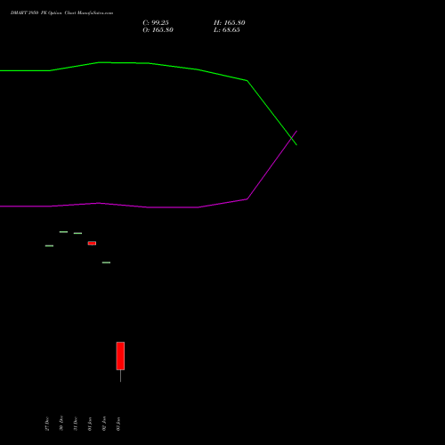DMART 3950 PE PUT indicators chart analysis Avenue Supermarts Limited options price chart strike 3950 PUT