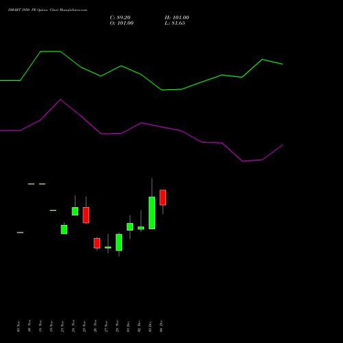 Live DMART 3950 PE (PUT) 30 December 2025 options price chart analysis Avenue Supermarts Limited 