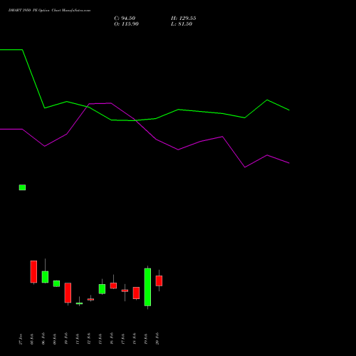 DMART 3950 PE (PUT) 24 February 2026 options price chart analysis Avenue Supermarts Limited 