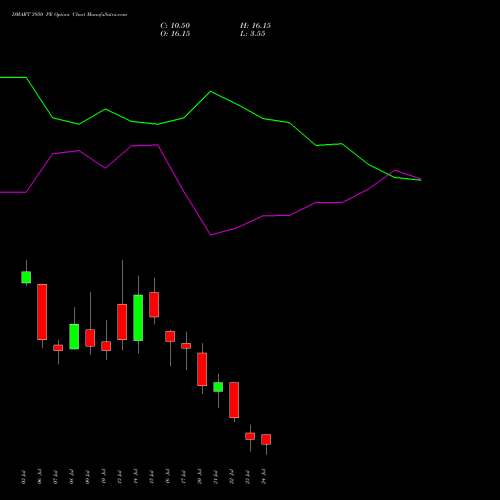 DMART 3950 PE (PUT) 28 July 2026 options price chart analysis Avenue Supermarts Limited 