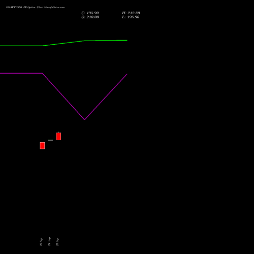 DMART 3950 PE (PUT) 27 October 2026 options price chart analysis Avenue Supermarts Limited 