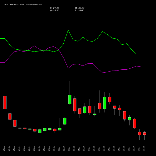 DMART 4000.00 PE (PUT) 28 July 2026 options price chart analysis Avenue Supermarts Limited 