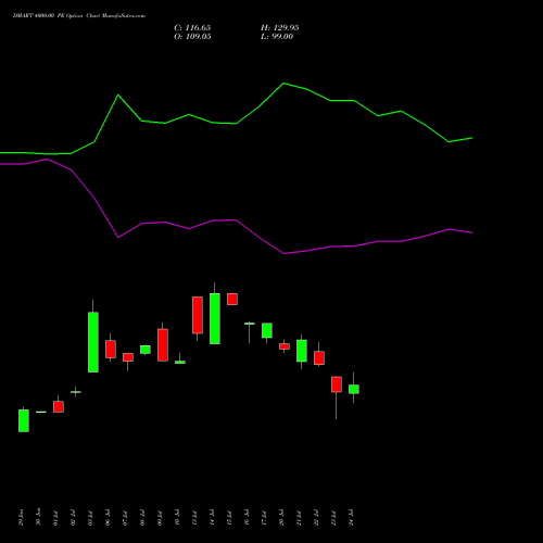 DMART 4000.00 PE (PUT) 25 August 2026 options price chart analysis Avenue Supermarts Limited 