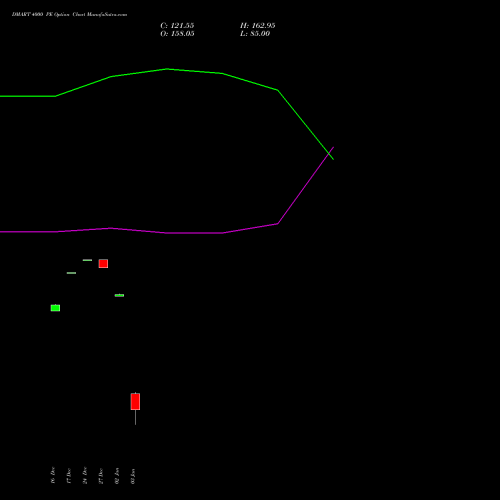 DMART 4000 PE PUT indicators chart analysis Avenue Supermarts Limited options price chart strike 4000 PUT
