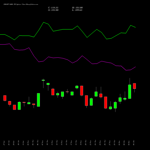 Live DMART 4000 PE (PUT) 30 December 2025 options price chart analysis Avenue Supermarts Limited 