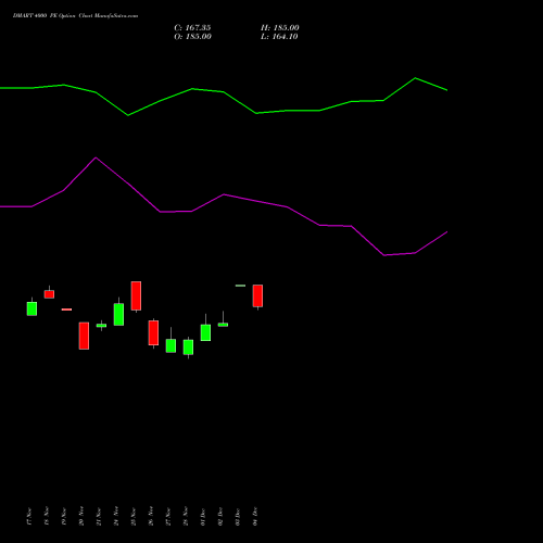 Live DMART 4000 PE (PUT) 27 January 2026 options price chart analysis Avenue Supermarts Limited 