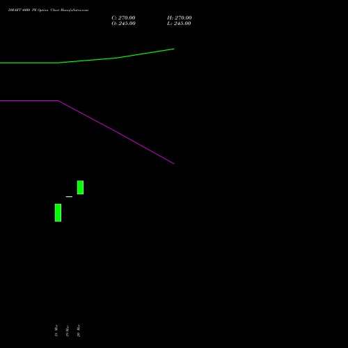 DMART 4000 PE (PUT) 28 April 2026 options price chart analysis Avenue Supermarts Limited 