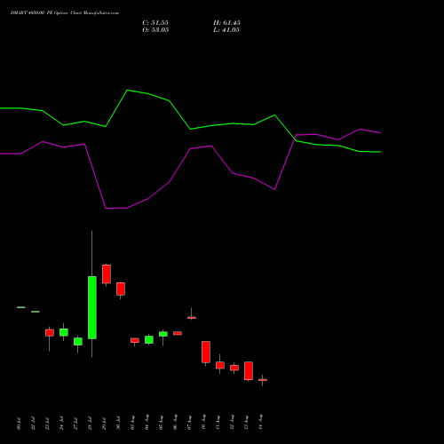 DMART 4050.00 PE (PUT) 25 August 2026 options price chart analysis Avenue Supermarts Limited 