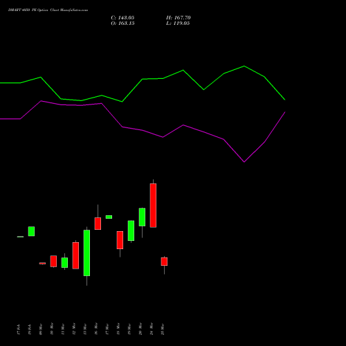 DMART 4050 PE (PUT) 30 March 2026 options price chart analysis Avenue Supermarts Limited 