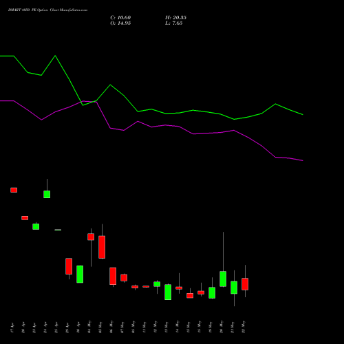 DMART 4050 PE (PUT) 26 May 2026 options price chart analysis Avenue Supermarts Limited 