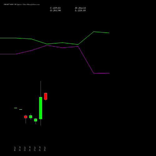 DMART 4050 PE (PUT) 25 August 2026 options price chart analysis Avenue Supermarts Limited 