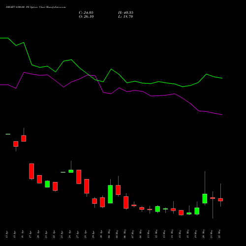 DMART 4100.00 PE (PUT) 26 May 2026 options price chart analysis Avenue Supermarts Limited 
