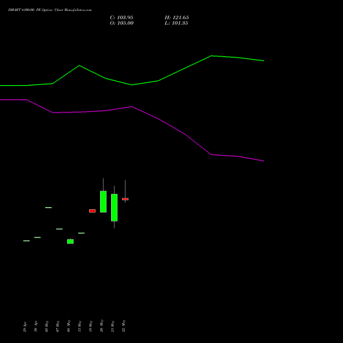 DMART 4100.00 PE (PUT) 30 June 2026 options price chart analysis Avenue Supermarts Limited 