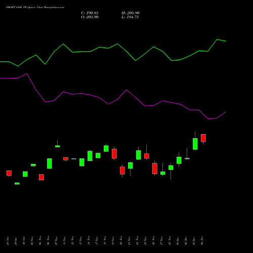 Live DMART 4100 PE (PUT) 30 December 2025 options price chart analysis Avenue Supermarts Limited 