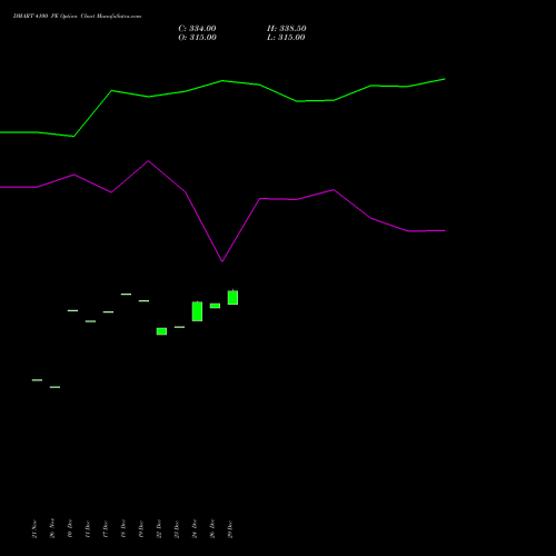 DMART 4100 PE (PUT) 27 January 2026 options price chart analysis Avenue Supermarts Limited 