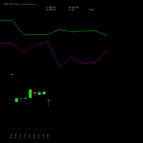 DMART 4100 PE (PUT) 30 March 2026 options price chart analysis Avenue Supermarts Limited 