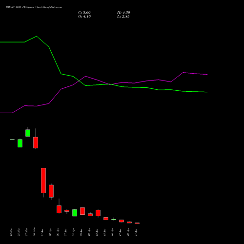 DMART 4100 PE (PUT) 28 April 2026 options price chart analysis Avenue Supermarts Limited 