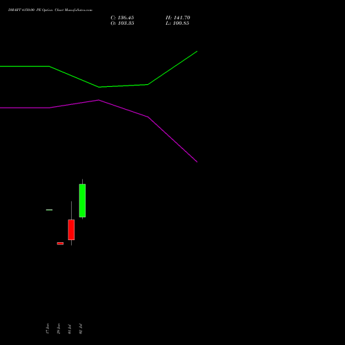 DMART 4150.00 PE (PUT) 28 July 2026 options price chart analysis Avenue Supermarts Limited 
