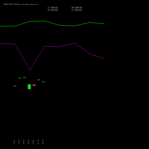 DMART 4200 PE (PUT) 27 January 2026 options price chart analysis Avenue Supermarts Limited 