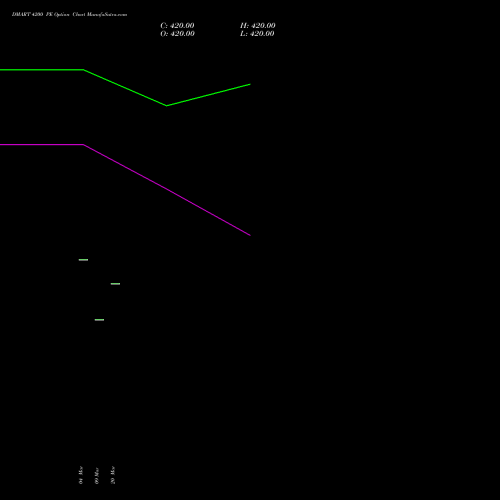DMART 4200 PE (PUT) 28 April 2026 options price chart analysis Avenue Supermarts Limited 