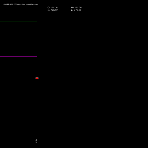 DMART 4200 PE (PUT) 28 July 2026 options price chart analysis Avenue Supermarts Limited 