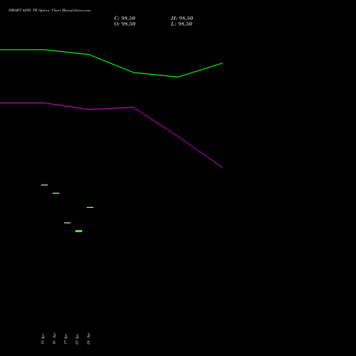 DMART 4250 PE (PUT) 26 May 2026 options price chart analysis Avenue Supermarts Limited 