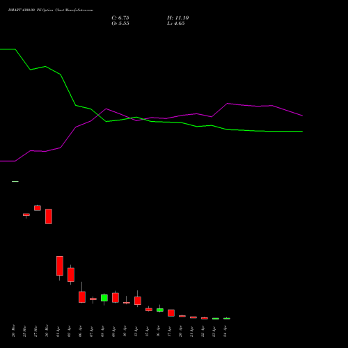 DMART 4300.00 PE (PUT) 28 April 2026 options price chart analysis Avenue Supermarts Limited 