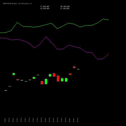 Live DMART 4300 PE (PUT) 30 December 2025 options price chart analysis Avenue Supermarts Limited 